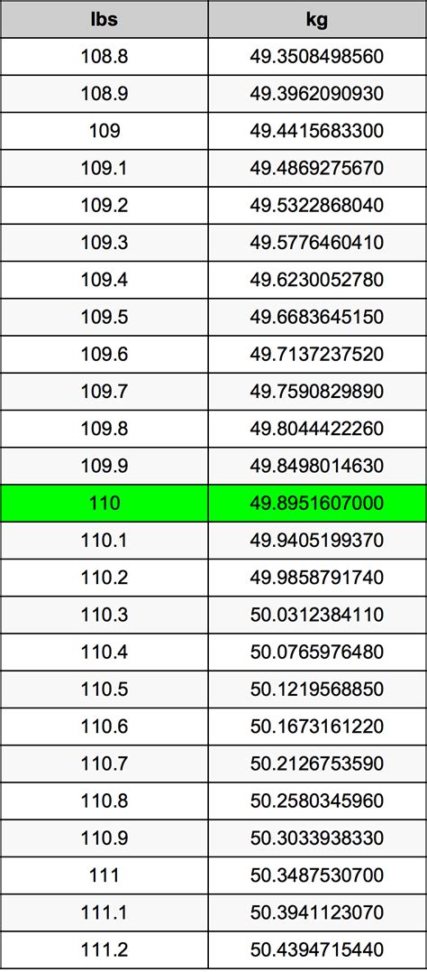 110pounds in kg|Convert 110 pounds to kg